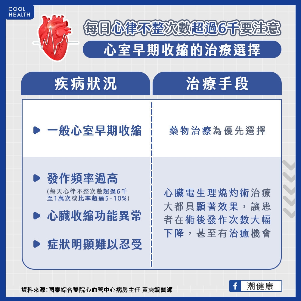 每天心律不整次數超過1萬次! 發生「心室心律不整」該如何改善?