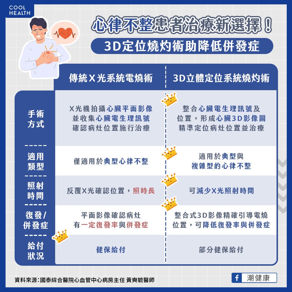 有望達到「治療零輻射」目標! 「3D立體電燒手術」和傳統手術有何不同?