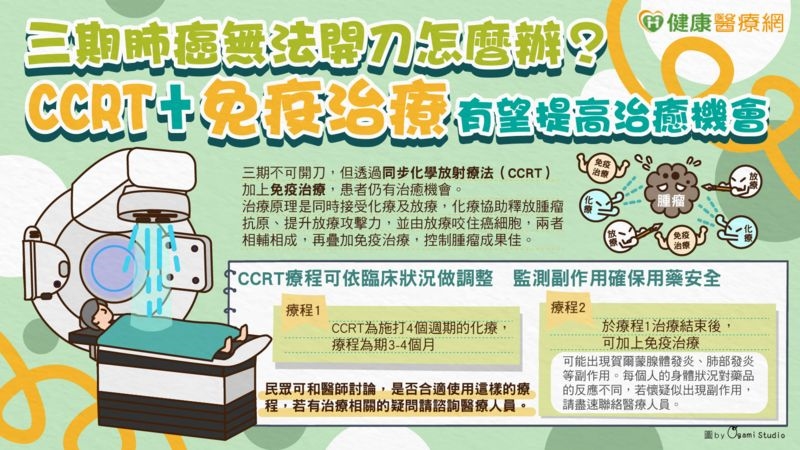 三期肺癌無法開刀怎麼辦？　免疫治療有望提高治癒機會　