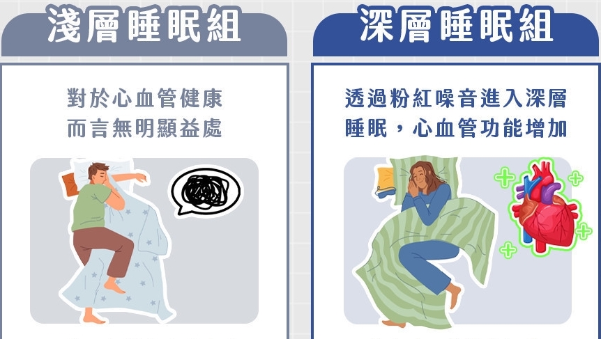 睡得好讓心臟更健康？  研究曝關鍵：睡前聽「1音樂」有望提升睡眠品質
