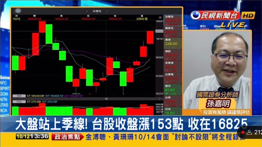 台股看民視/AI領漲大盤攻上季線!專家曝選股建議「留意2特點」|四季線上4gTV