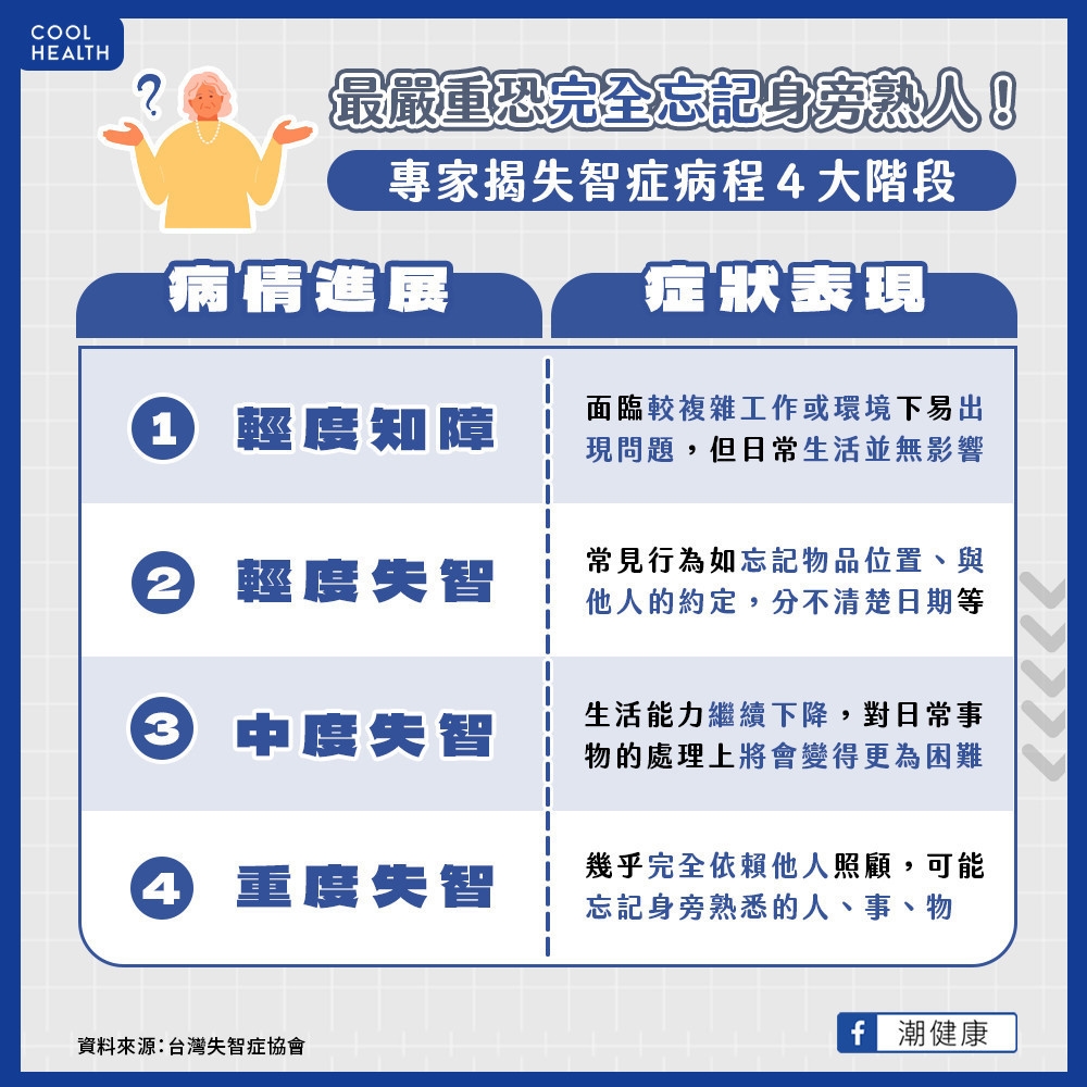 正常老化與失智如何分辨？   失智症疾病的4大進程