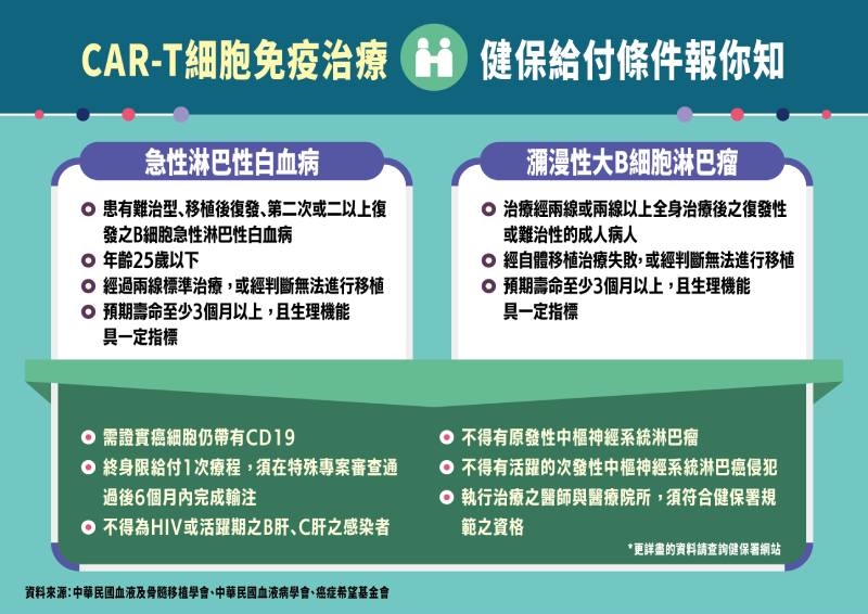 千萬元CAR-T細胞治療納健保　給付條件、可執行治療7醫院名單曝！