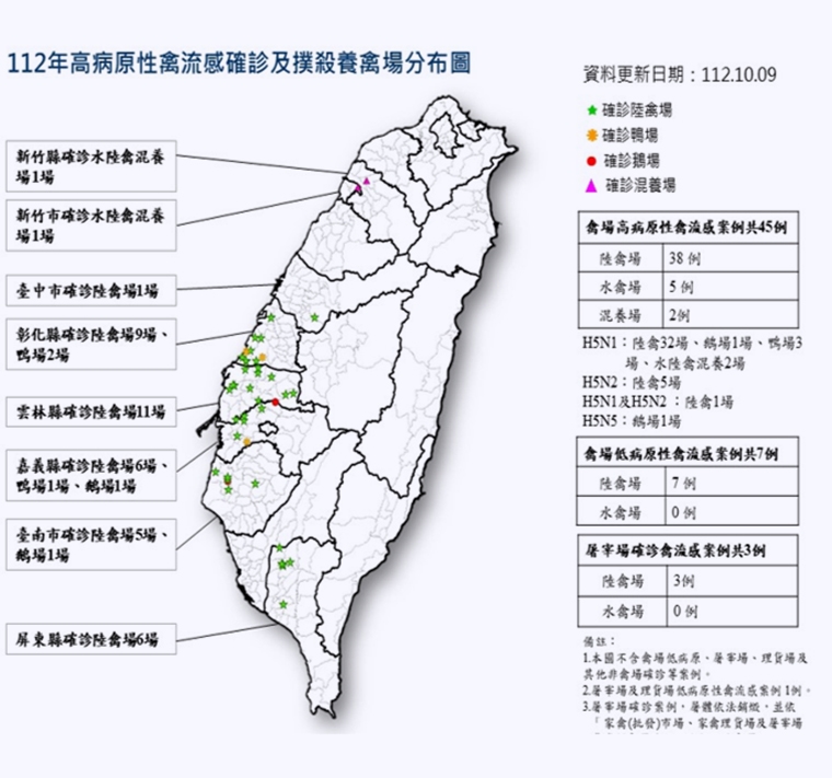 禽流感疫情爆大流行 消基會籲加強管控疫區雞肉蛋製品