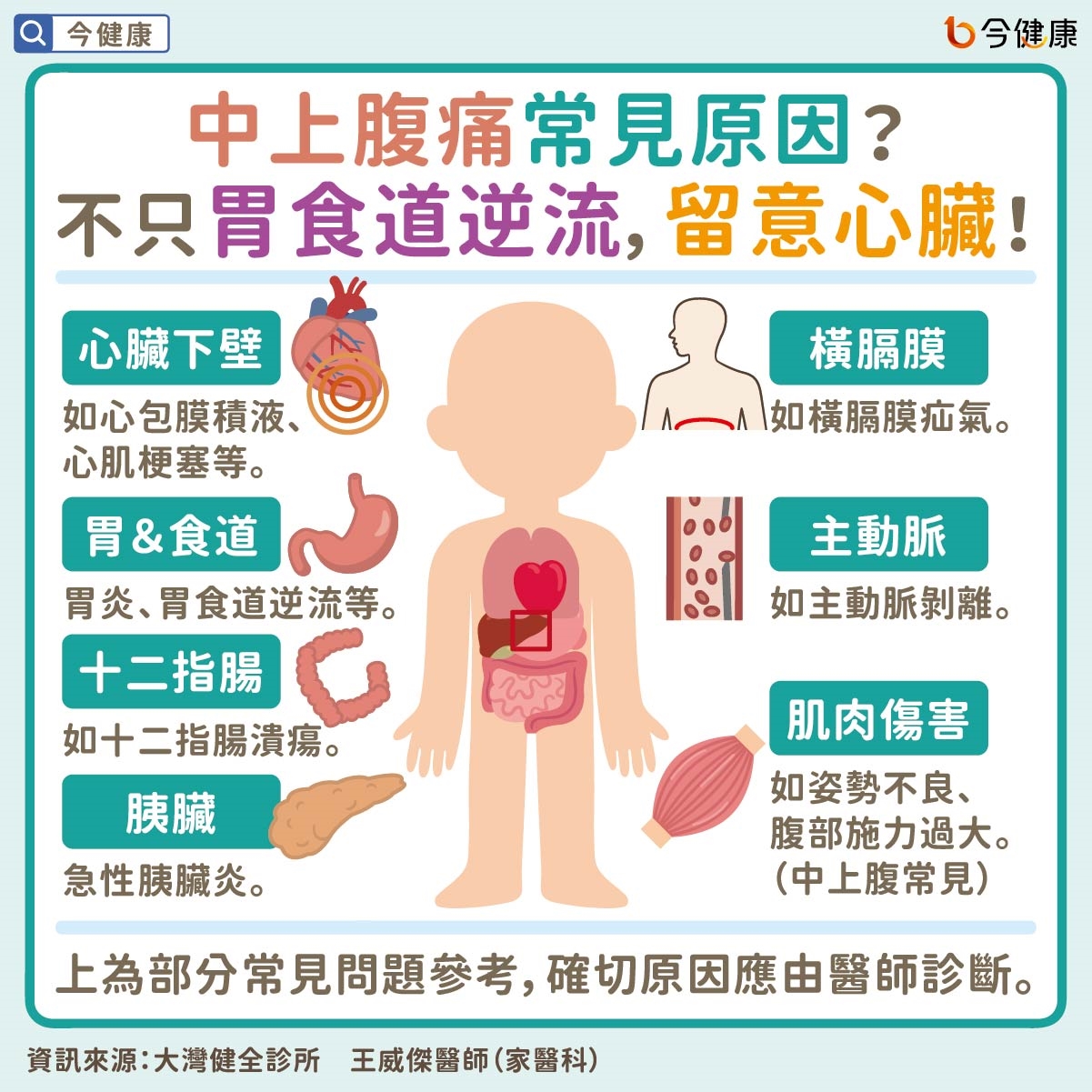 #王威傑 #中上腹痛 #中上腹 #腹痛 #肚子痛	