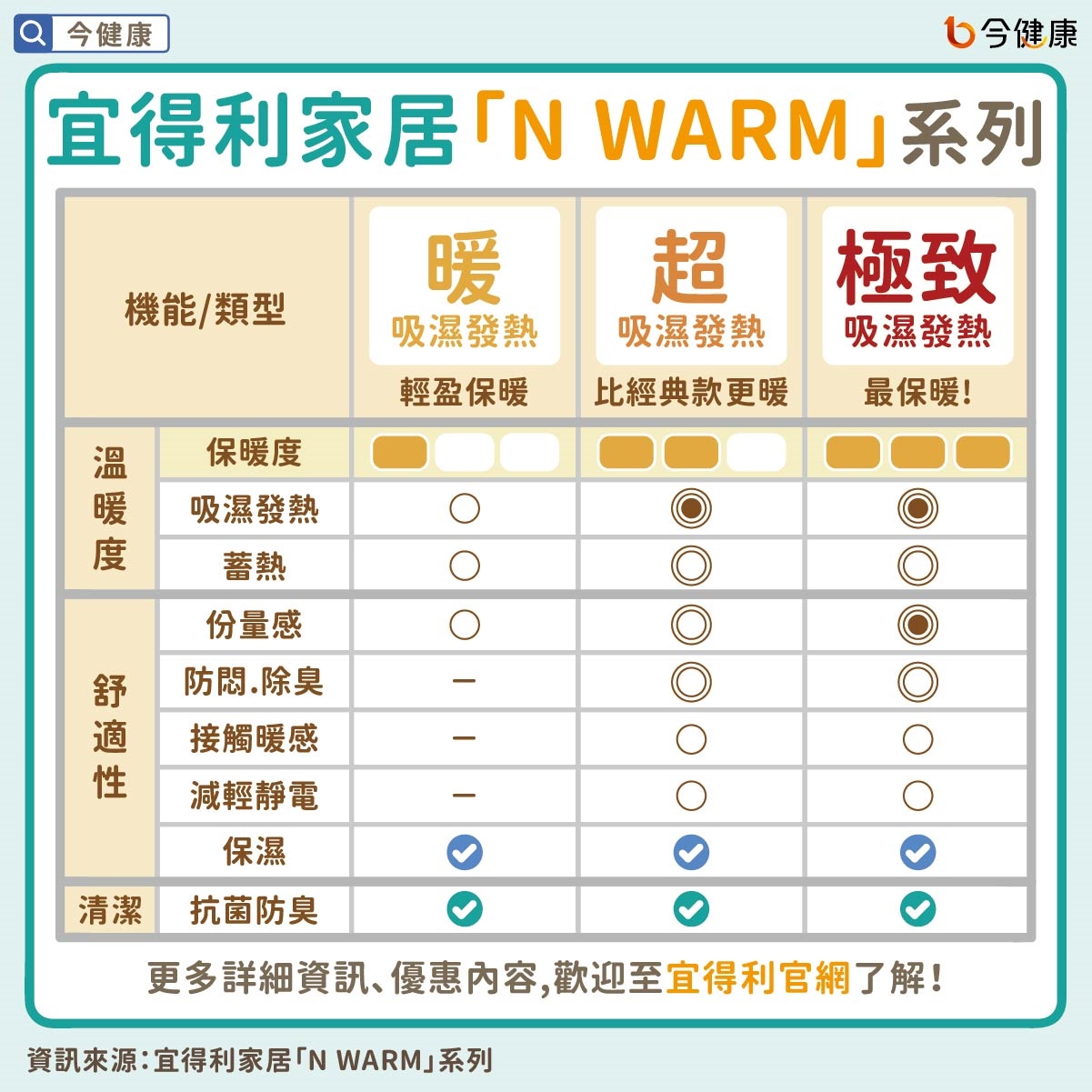 睡覺保暖不是蓋厚棉被就好!醫指3重點、4秘訣睡得安穩顧健康。