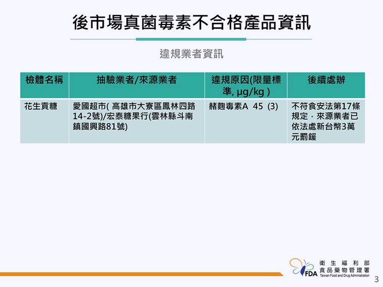 花生貢糖驗出赭麴毒素A竟超標15倍 開罰新台幣3萬元