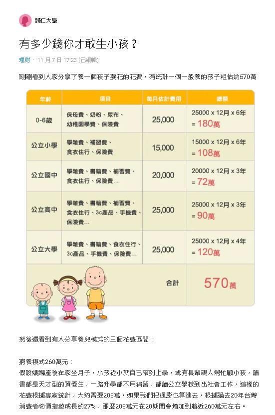 小孩出生到大學「需多少錢」?她曝「窮養金額」嚇壞網:子宮都要萎縮