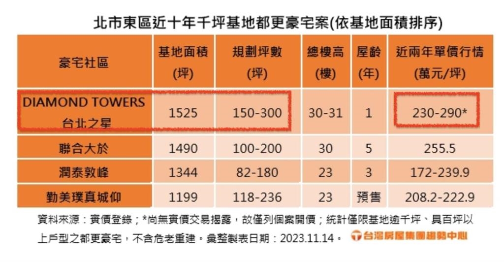 台北市千坪都更案「整合難」原因曝　專家揭「豪宅單價高」3大關鍵