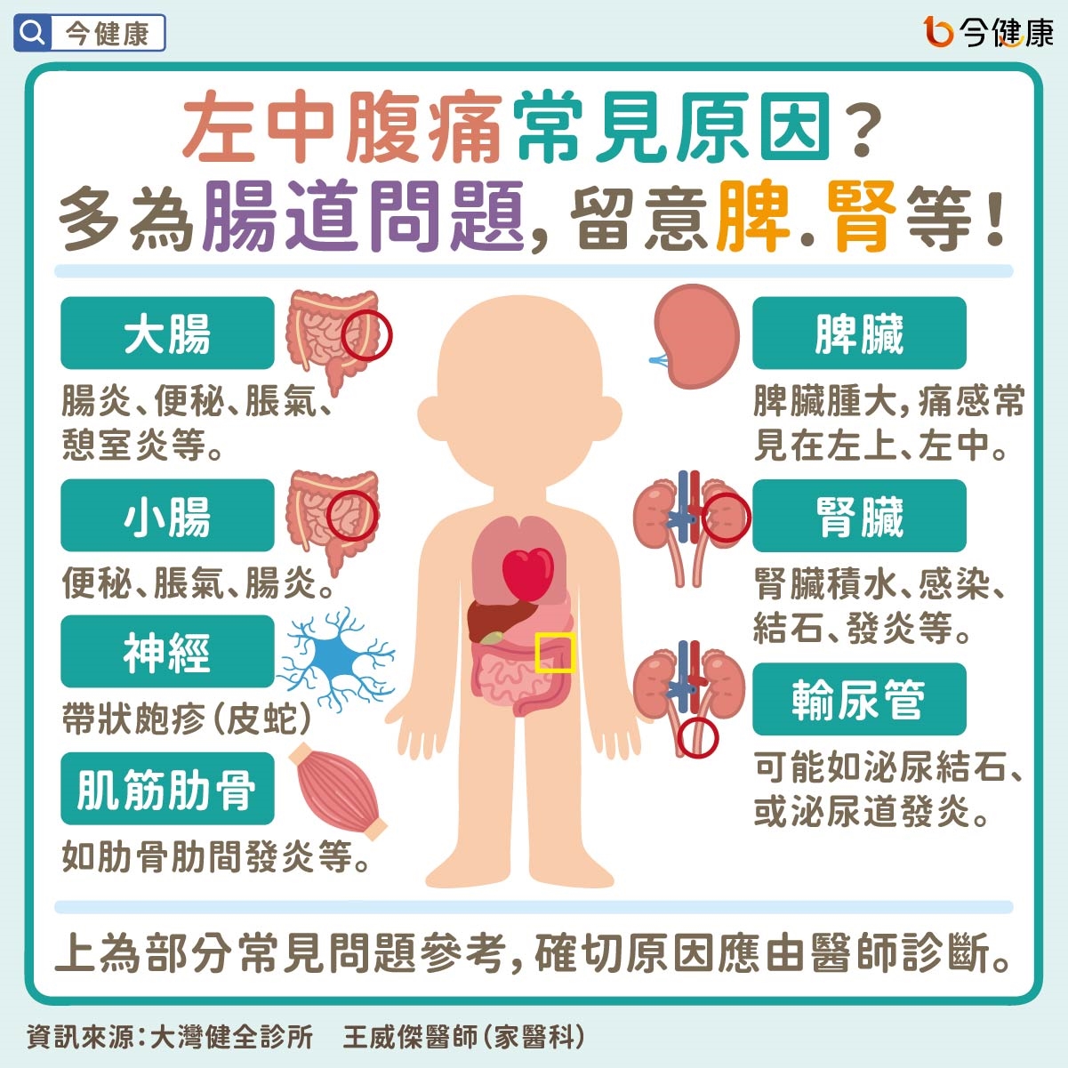 #王威傑 #左中腹痛 #左中腹 #腹痛 #肚子痛