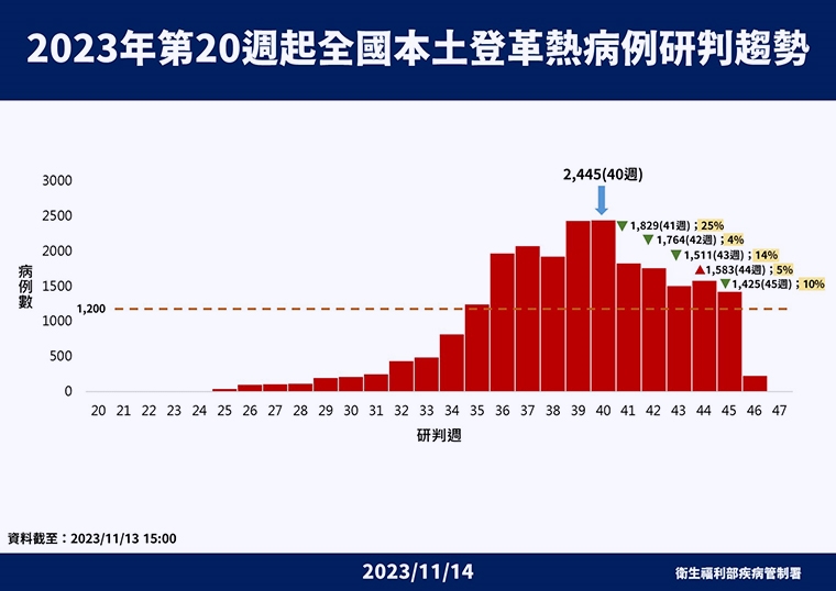登革熱疫情未緩？疾管署揭上週病例 新增4重症、5死亡