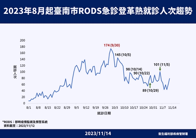 登革熱疫情未緩？疾管署揭上週病例 新增4重症、5死亡