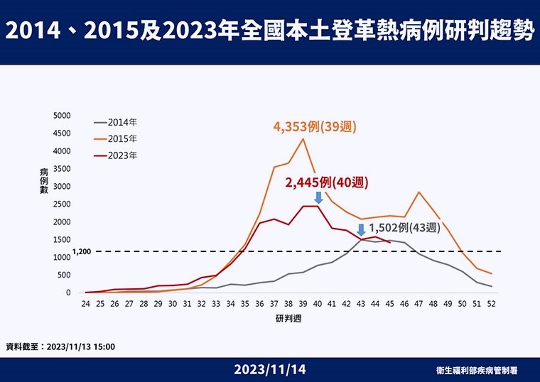 登革熱疫情未緩？疾管署揭上週病例 新增4重症、5死亡