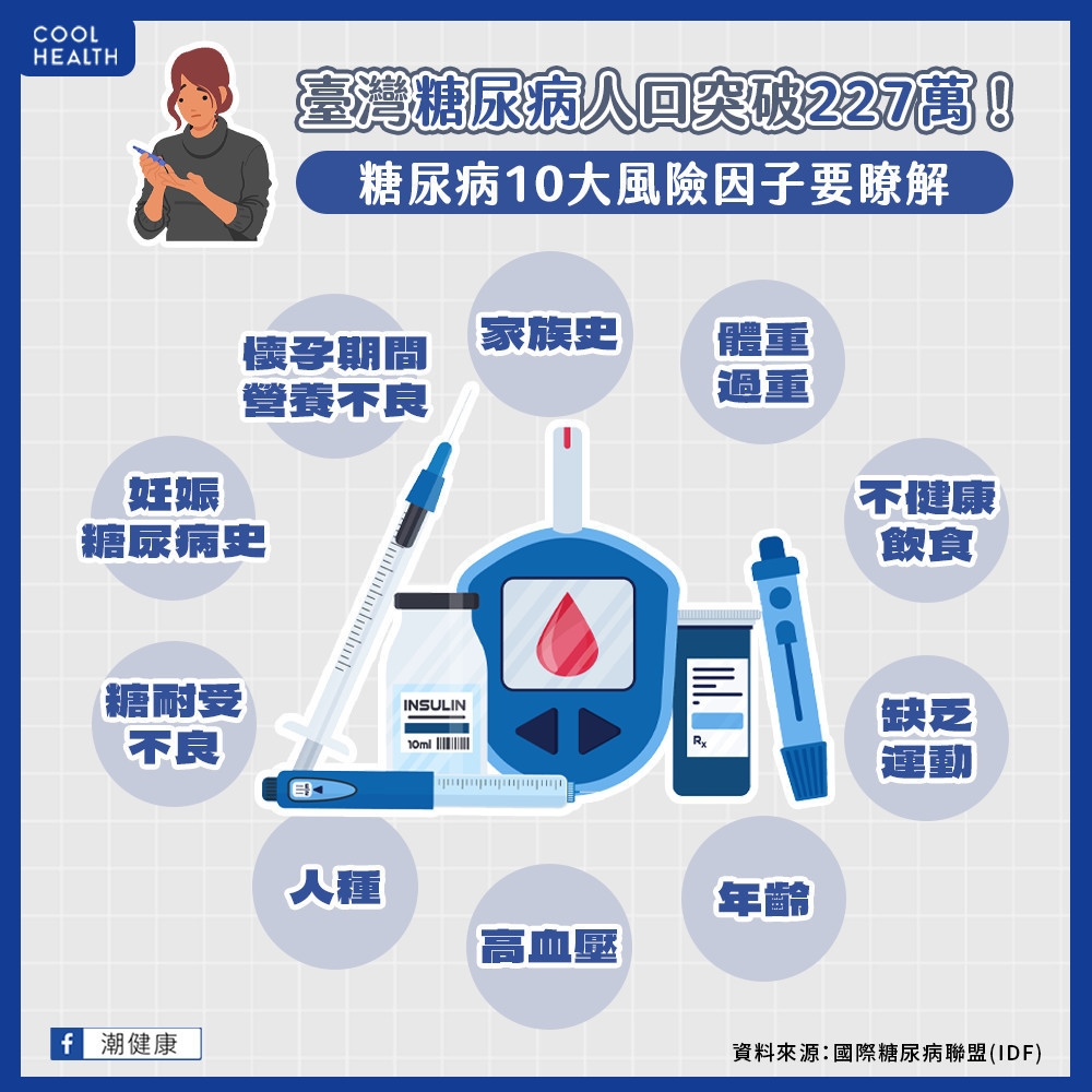 臺灣糖尿病人口破227萬  世界糖尿病日籲「瞭解風險」