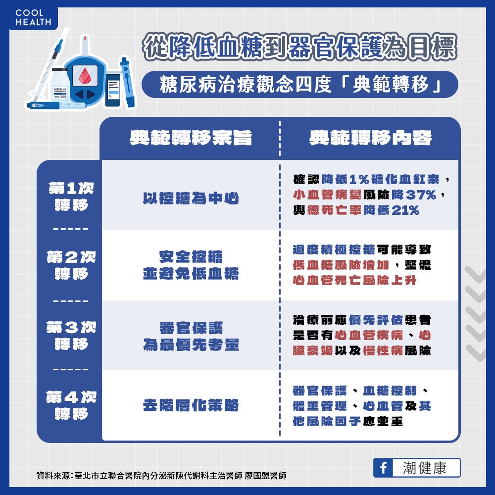 從降低血糖到器官保護  糖尿病治療觀念四度「典範轉移」
