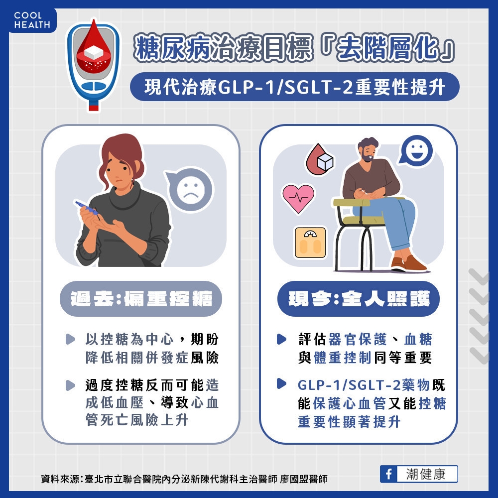 糖尿病治療目標「去階層化」  GLP-1、SGLT-2重要性提升