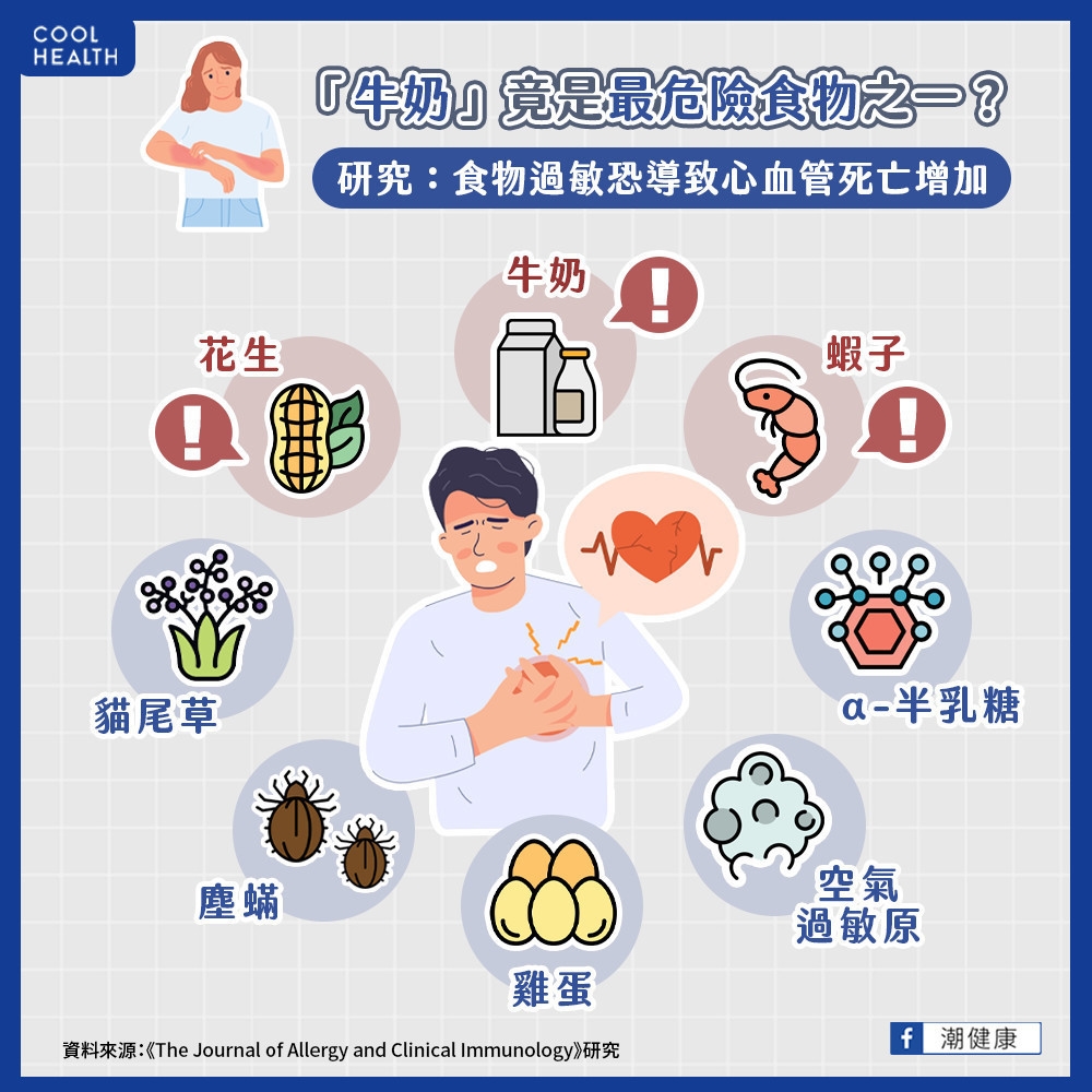 「牛奶」竟是最危險食物之一? 研究:食物過敏恐導致心血管死亡增加