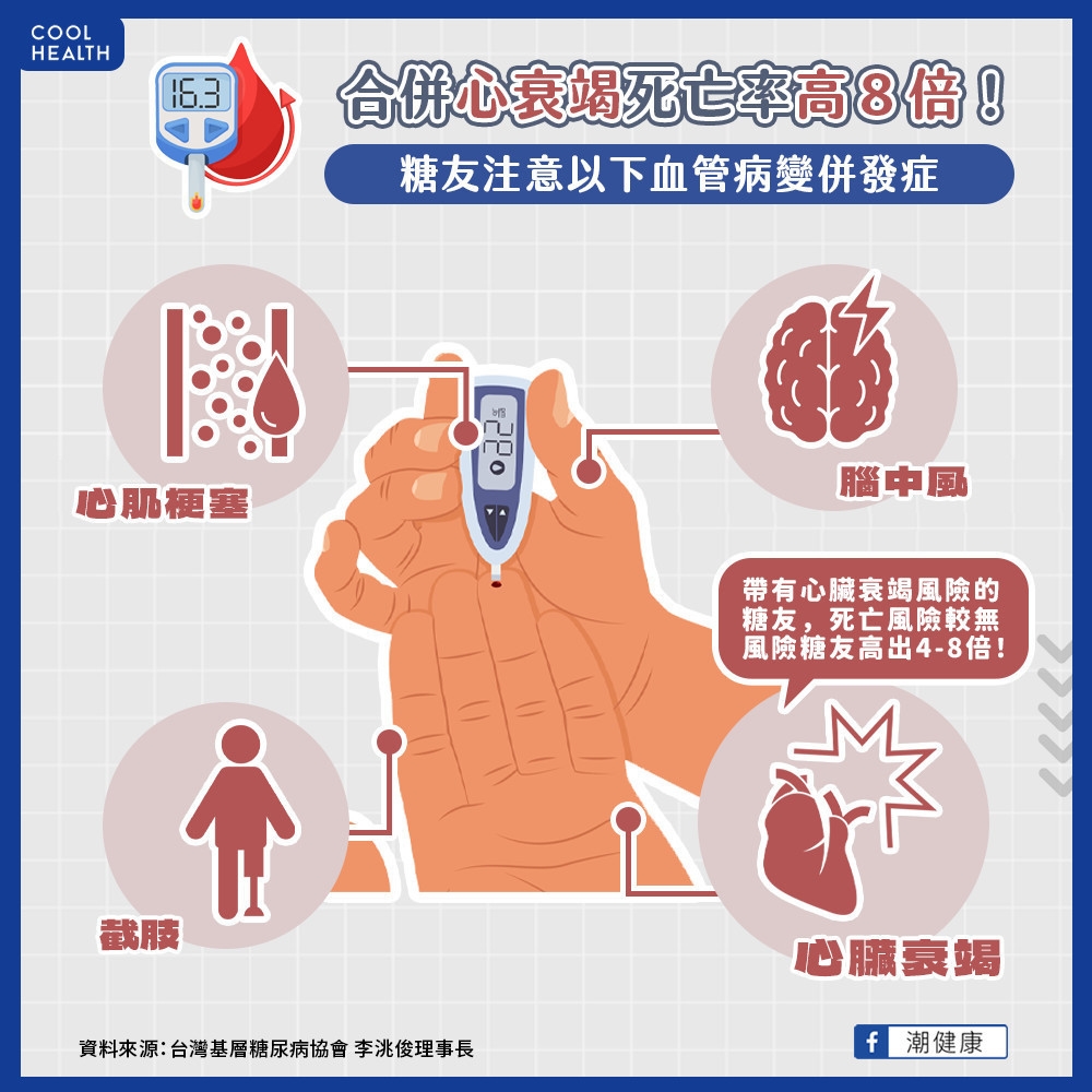 高達46%糖友患心血管疾病  醫示警：嚴重恐引爆「心臟衰竭」
