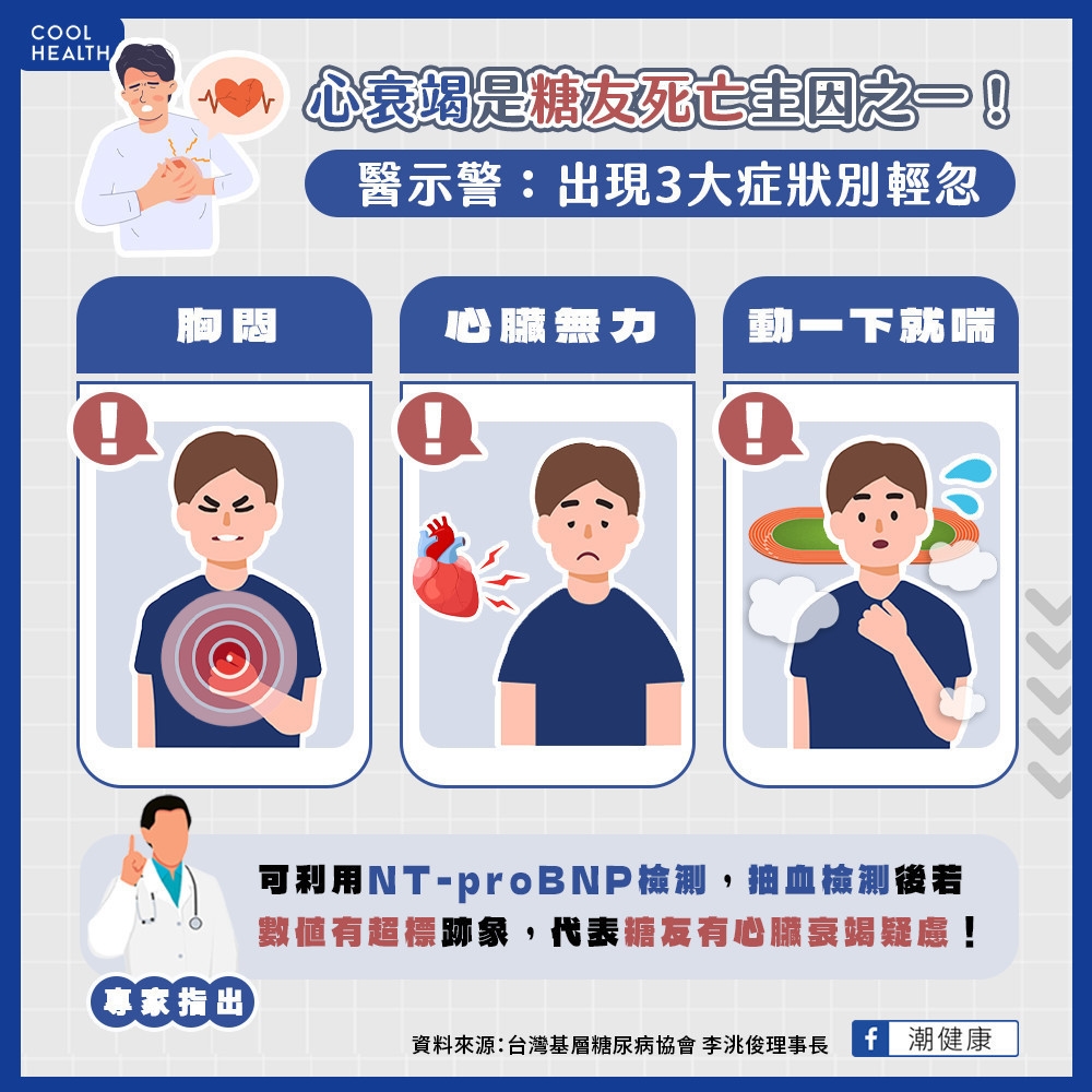 心衰竭為糖友死亡主因之一！  遇「3大症狀」千萬別輕忽