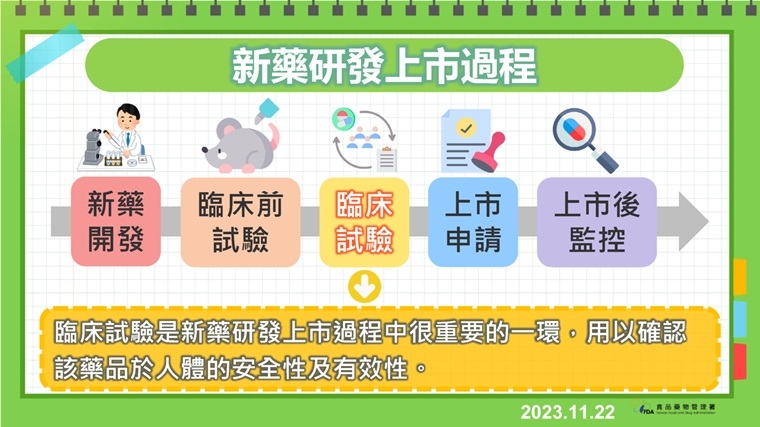新藥研發上市須經過臨床試驗 臨床試驗3大重點1次掌握