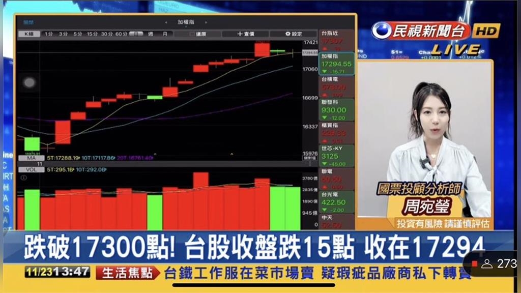 台股看民視/AI小翻車…「跌破17300點」!專家揭「這些族群」未來可佈局|四季線上4gTV