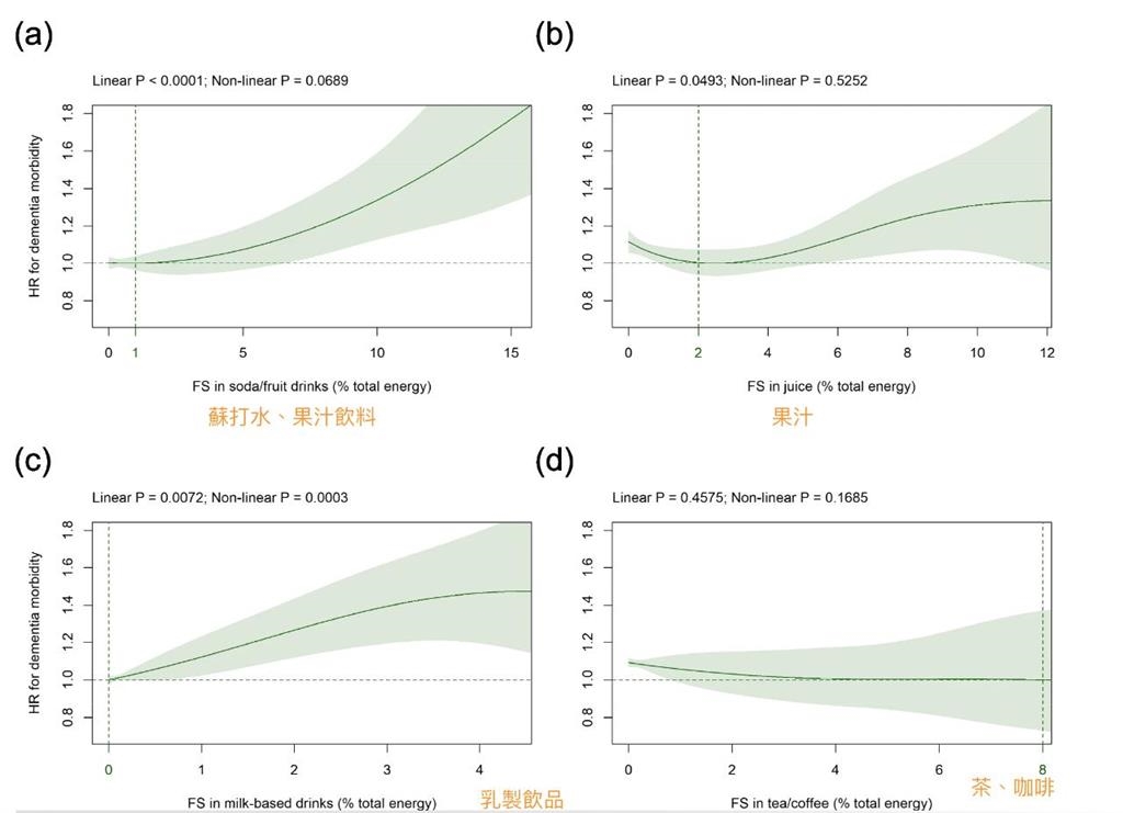 每天1杯含糖飲料恐變笨「這1款」最雷　研究：失智症風險大增39％