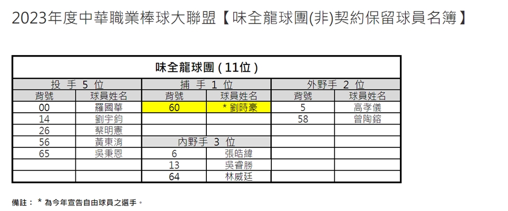 快新聞／中職60人名單出爐！　桃猿陳禹勳、郭嚴文沒列入
