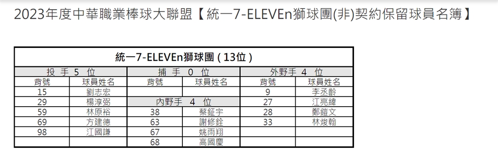 快新聞／中職60人名單出爐！　桃猿陳禹勳、郭嚴文沒列入