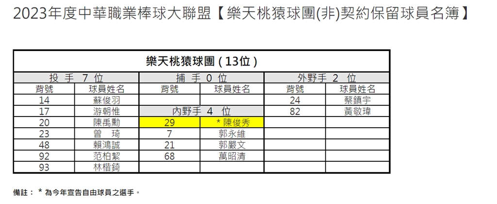 快新聞／中職60人名單出爐！　桃猿陳禹勳、郭嚴文沒列入