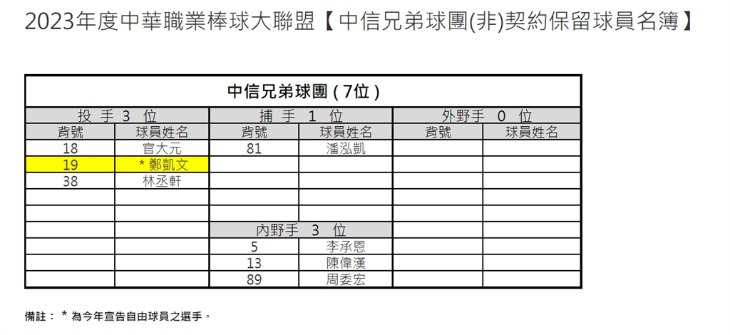 快新聞／中職60人名單出爐！　桃猿陳禹勳、郭嚴文沒列入