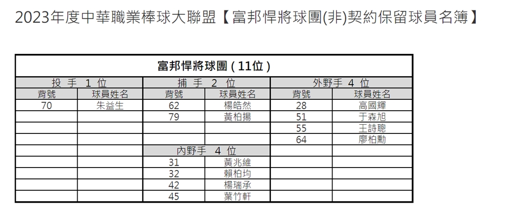快新聞／中職60人名單出爐！　桃猿陳禹勳、郭嚴文沒列入