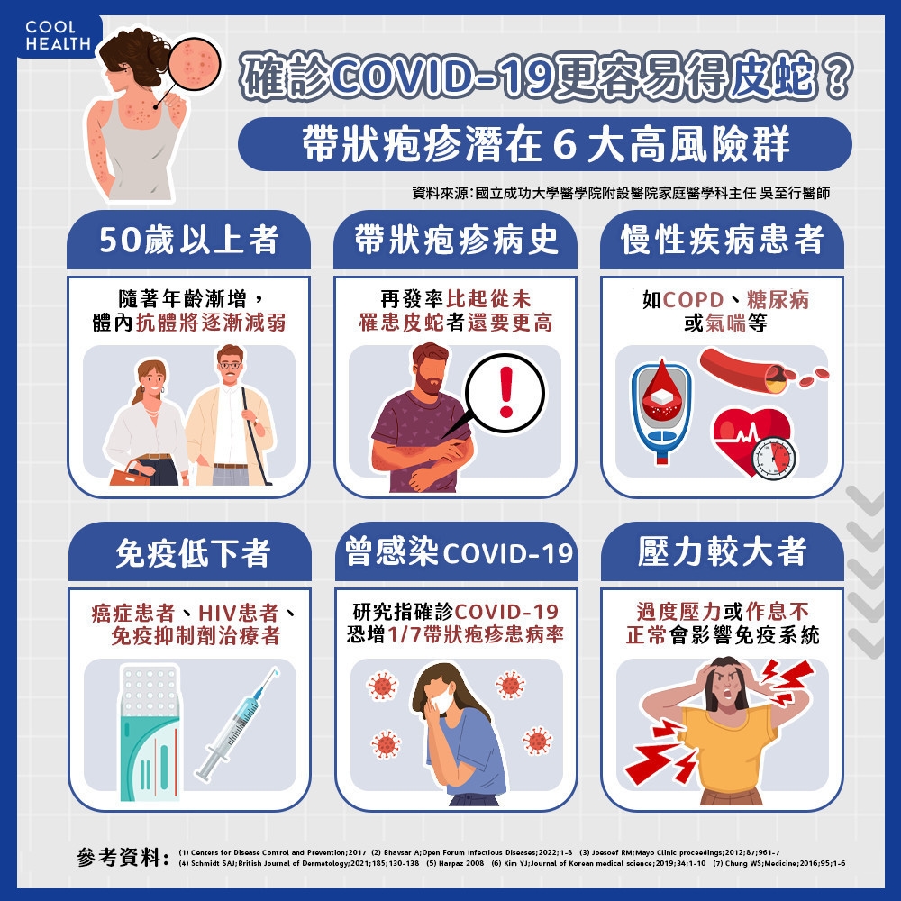 確診「COVID-19」更容易得皮蛇？  醫師揭曉帶狀疱疹「6大高風險群」
