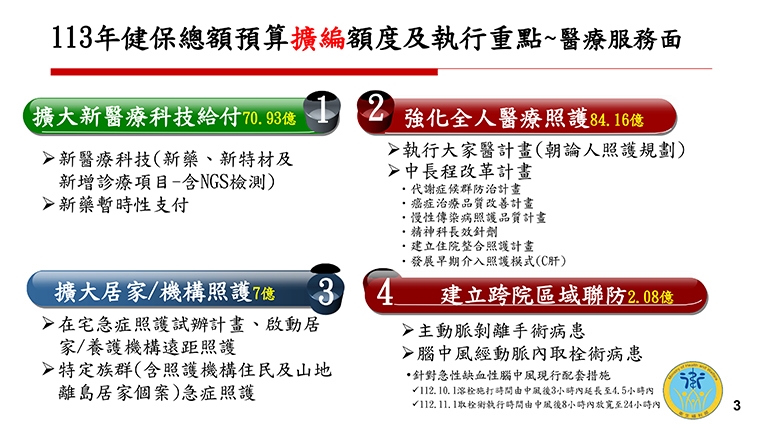 明年健保總額成長率達上限 健保署爭取預算補疫後點值
