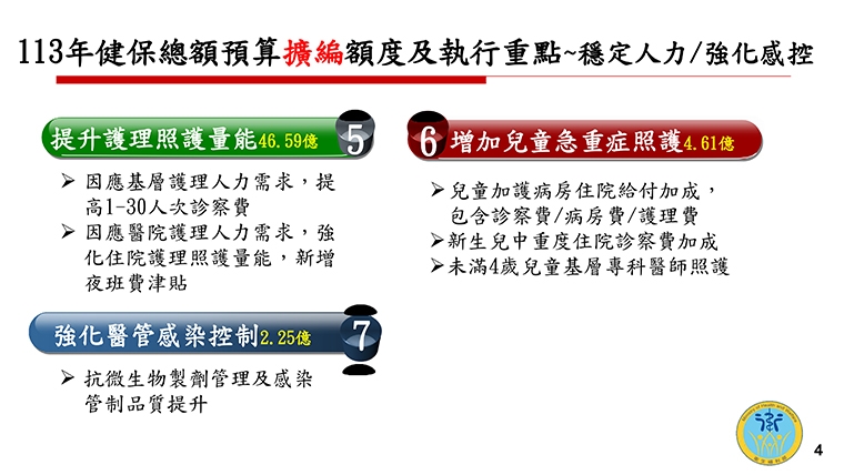 明年健保總額成長率達上限 健保署爭取預算補疫後點值