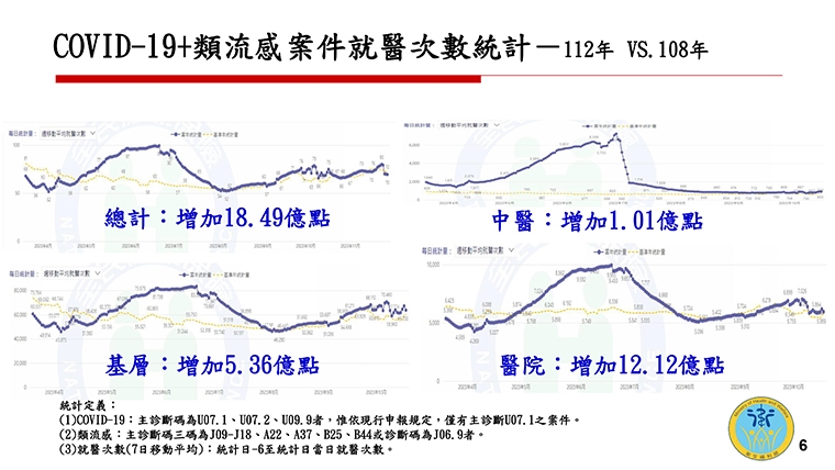 明年健保總額成長率達上限 健保署爭取預算補疫後點值