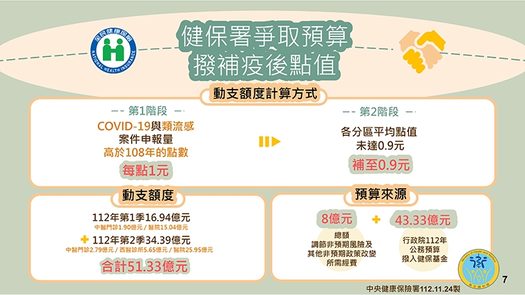 明年健保總額成長率達上限 健保署爭取預算補疫後點值