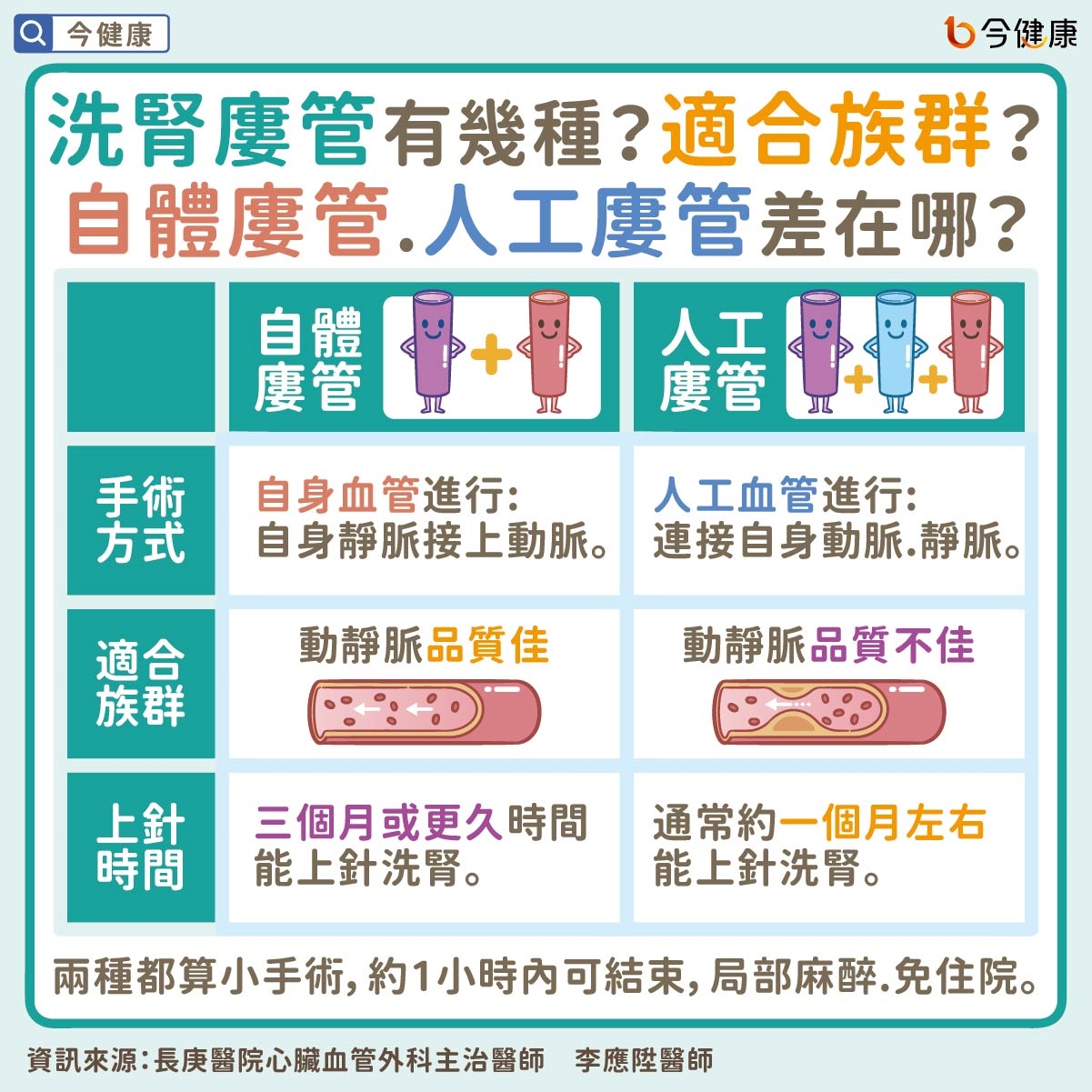 當醫師宣告必須長期洗腎，我該知道些什麼？