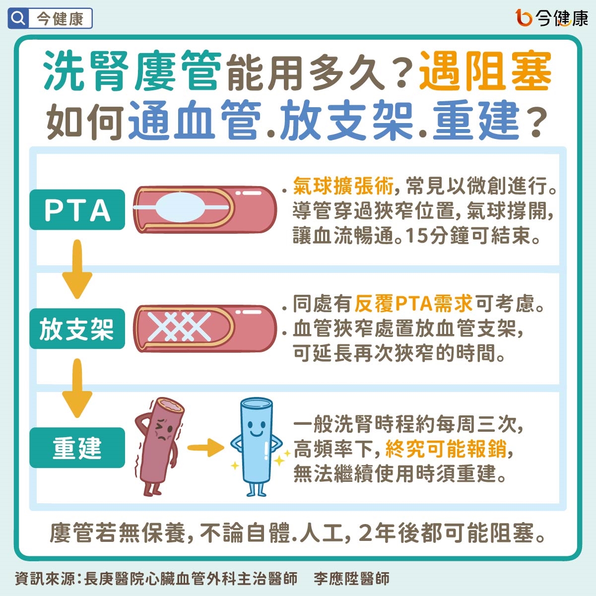 當醫師宣告必須長期洗腎，我該知道些什麼？