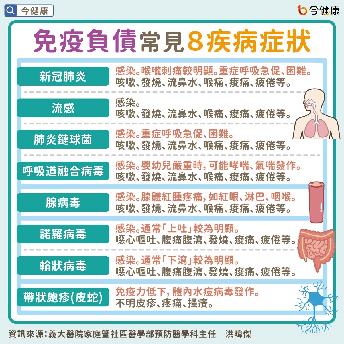 #洪暐傑 #免疫負債 #新冠肺炎 #流感 #呼吸道融合病毒 #肺炎鏈球菌 #腺病毒 #諾羅病毒 #輪狀病毒 #帶狀皰疹