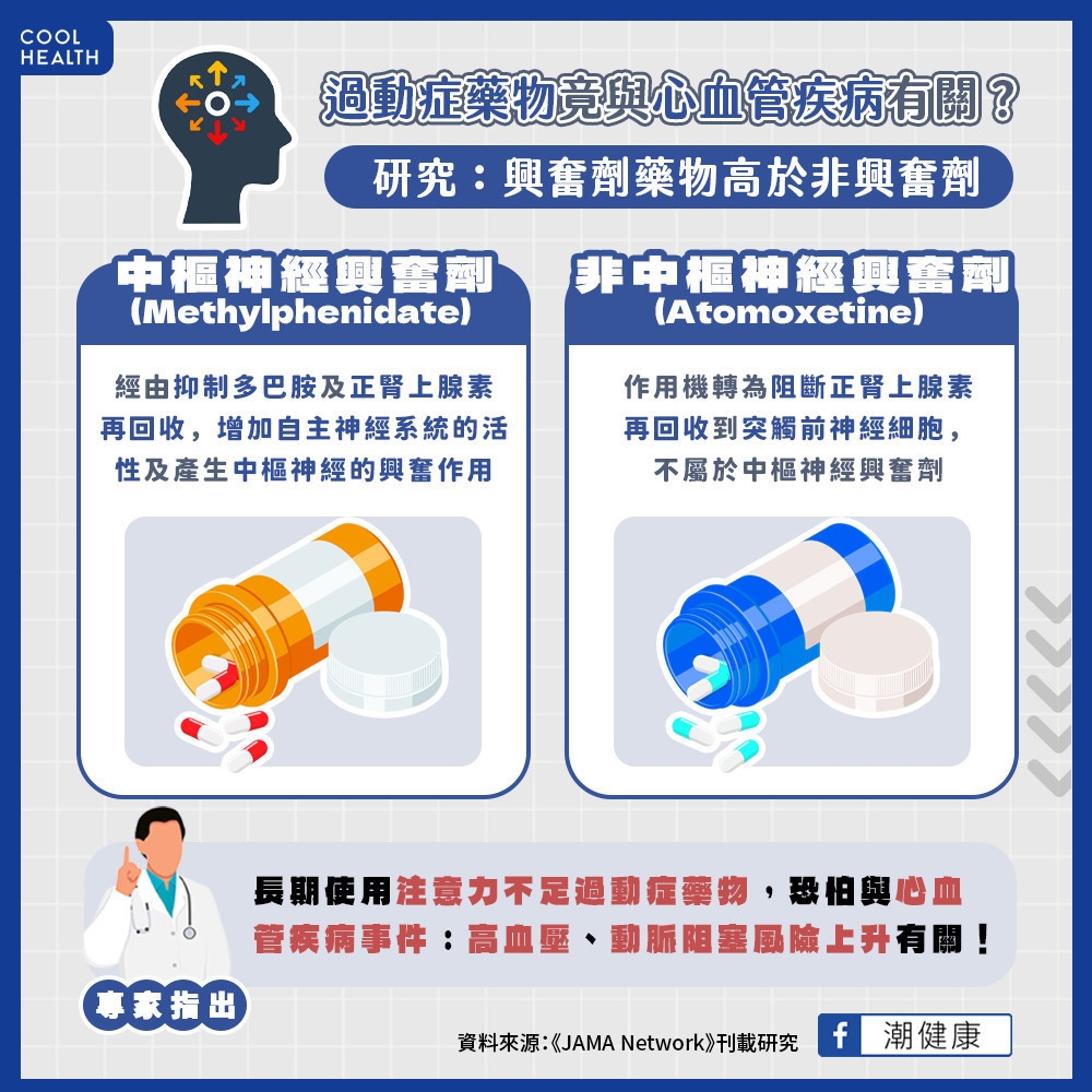 長期使用注意力不足過動症藥物 研究:增加心血管疾病風險