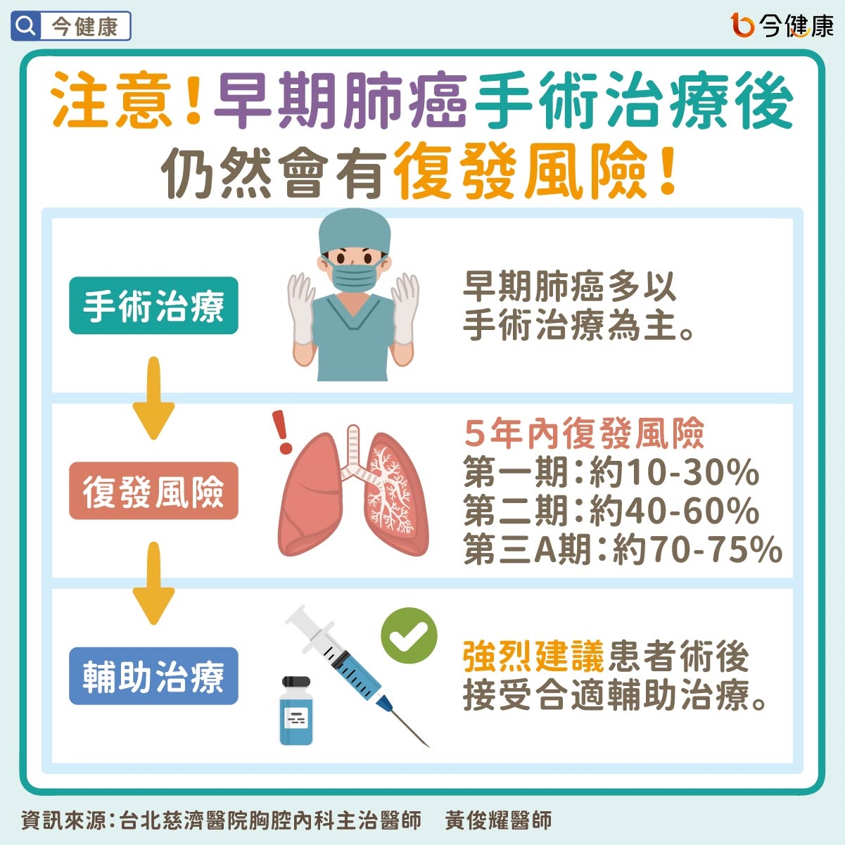 早期肺癌不是開完刀就好！醫師：選擇術後輔助治療記得『一』檢測