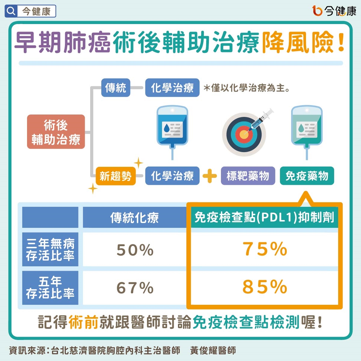 早期肺癌不是開完刀就好！醫師：選擇術後輔助治療記得『一』檢測