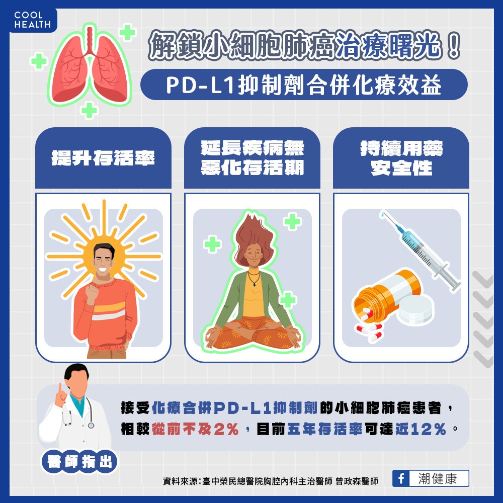 合併化療延長有效治療時間  PD-L1抑制劑小細胞肺癌給付條件