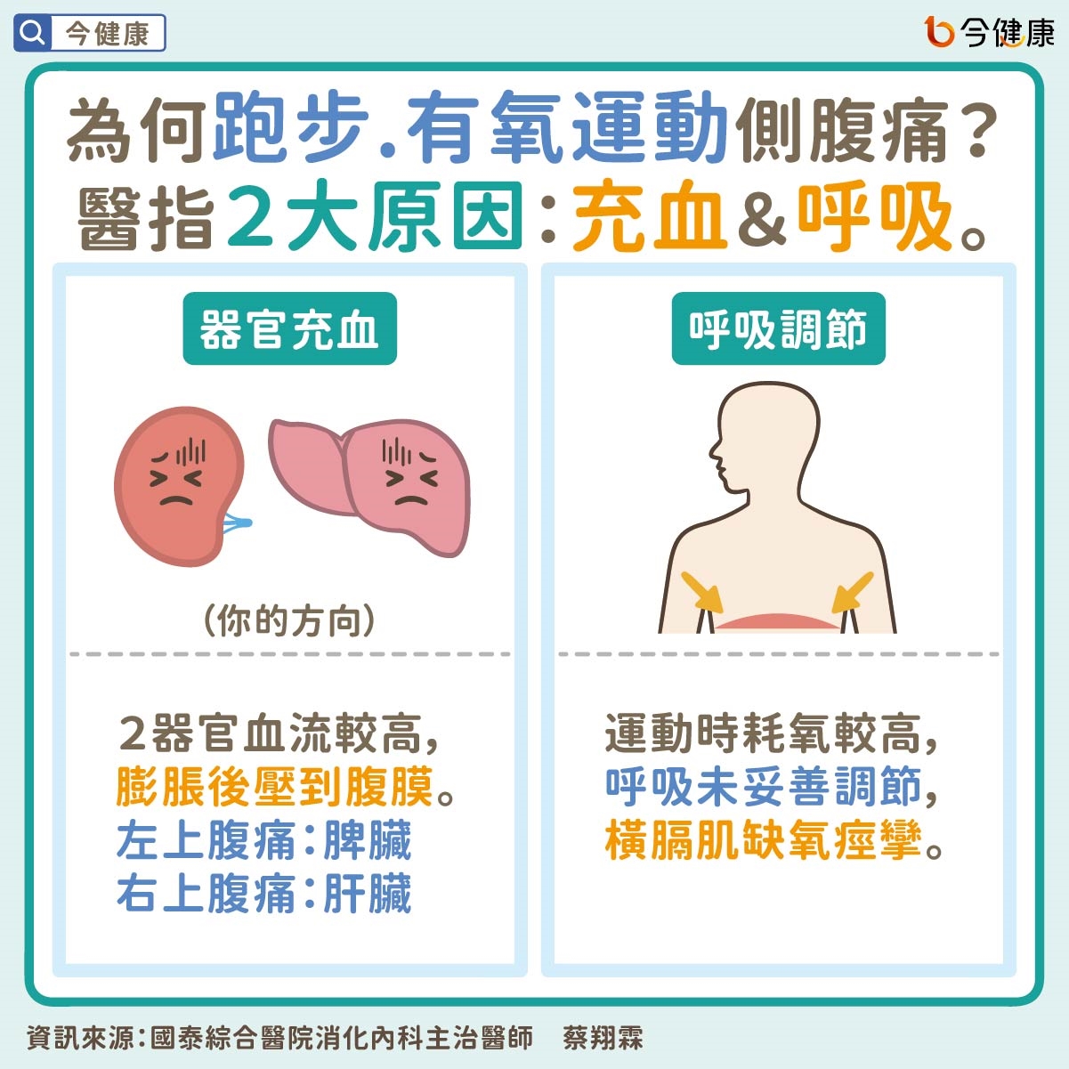 #蔡翔霖 #國泰醫院 #側腹 #側腹痛 #右上腹 #右上腹痛 #左上腹 #左上腹痛 #肚子痛 #腹痛