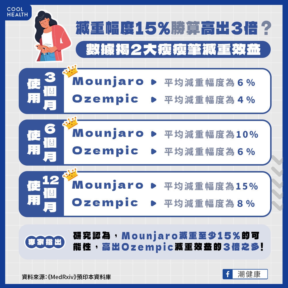 減重15%勝算高3倍？  數據揭Mounjaro對比Ozempic效益