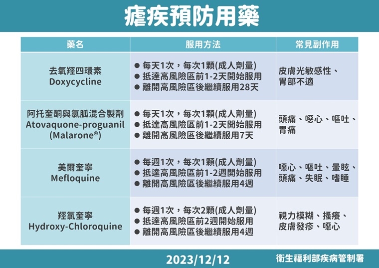 18年來首例瘧疾死亡！5旬男確診隔日亡 醫揭預防方法