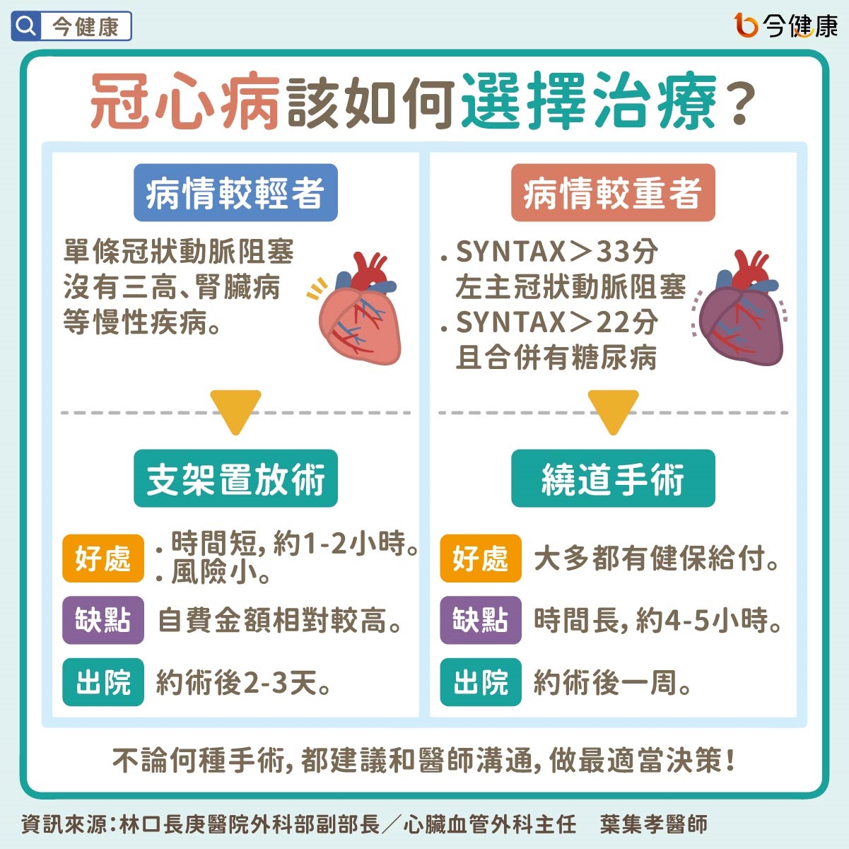 心肌梗塞有徵兆？有家族史怎麼控制？醫詳解冠狀動脈繞道手術與心臟支架手術