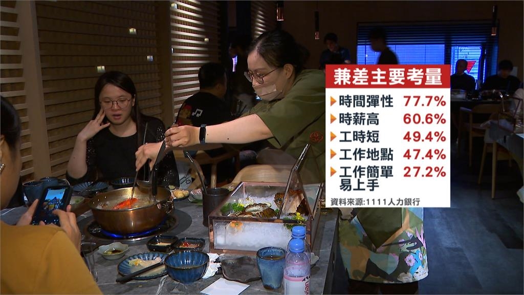 年末服務業開出10萬筆職缺 化工博士棄百萬年薪投入兼差存創業資金
