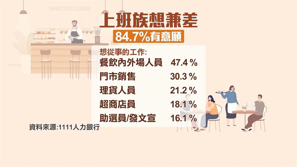 年末服務業開出10萬筆職缺 化工博士棄百萬年薪投入兼差存創業資金