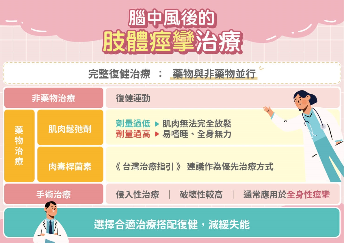 中風後不失能更要積極治療!防肢體痙攣成關鍵!